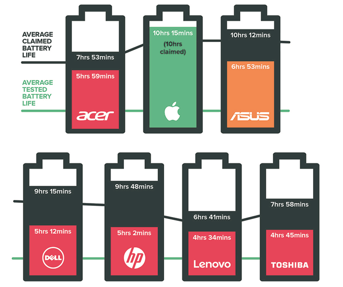 laptop battery life